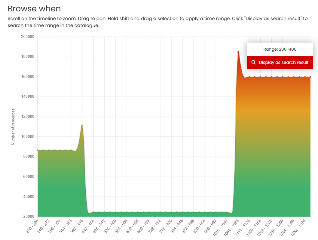 Time line expanded over selected period