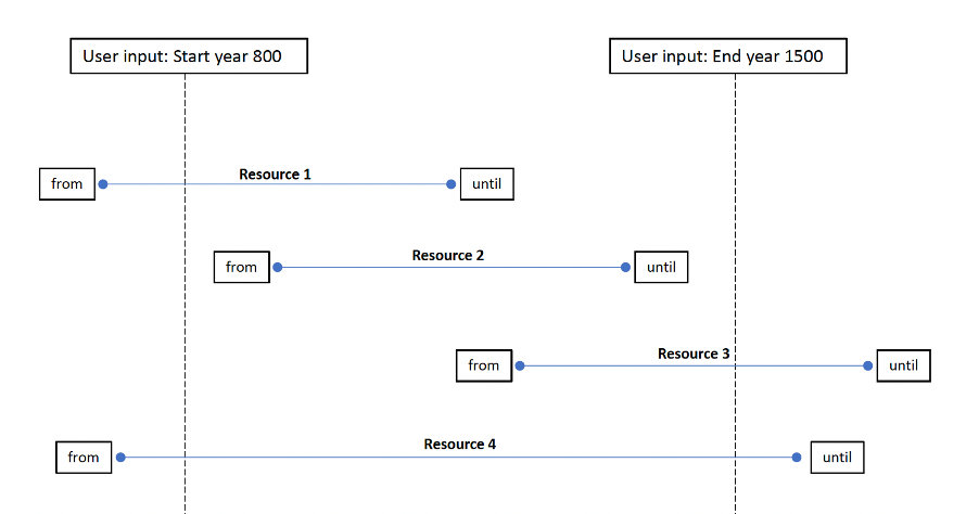 Diagram which shows how resource with time periods which overlap the selected period are included in the results