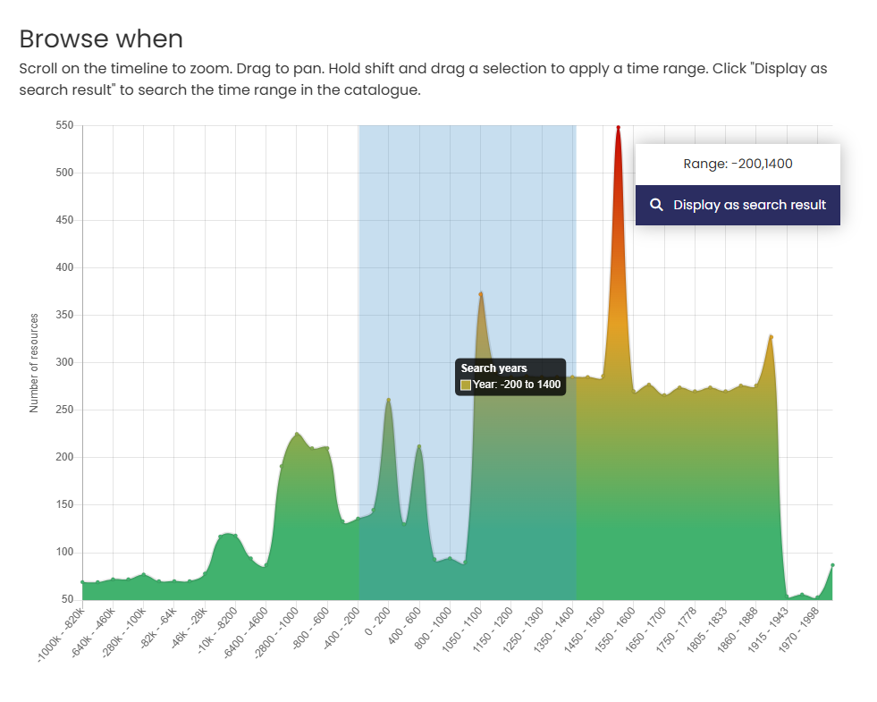 Time line with a selected period