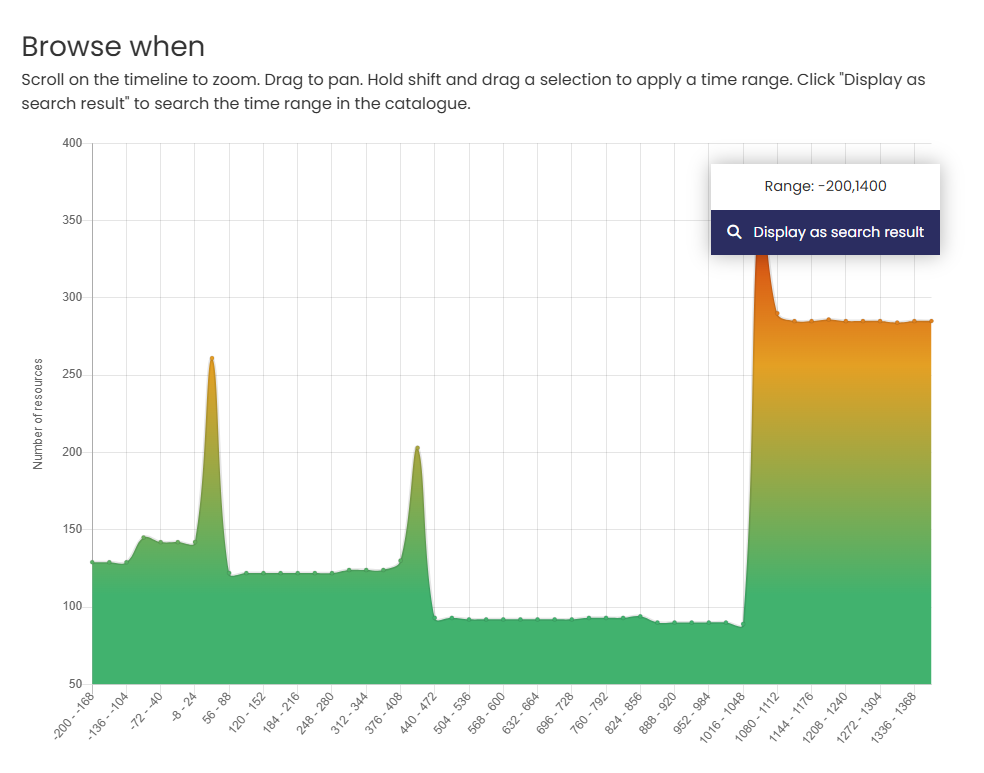 Time line expanded over selected period